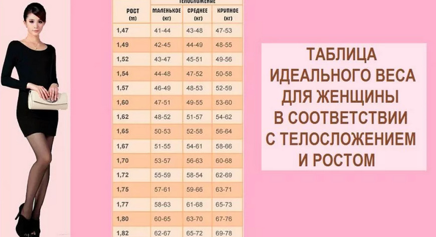 Соотношение роста и веса у девушек: калькулятор и таблицы
