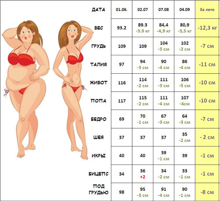 Как самостоятельно определить идеальное соотношение роста и веса у женщин